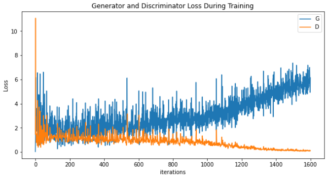 DCGAN Graph of Generator and Discriminator Loss