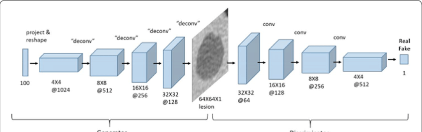 DCGAN Architecture