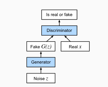 DCGAN Basic Architecture Model