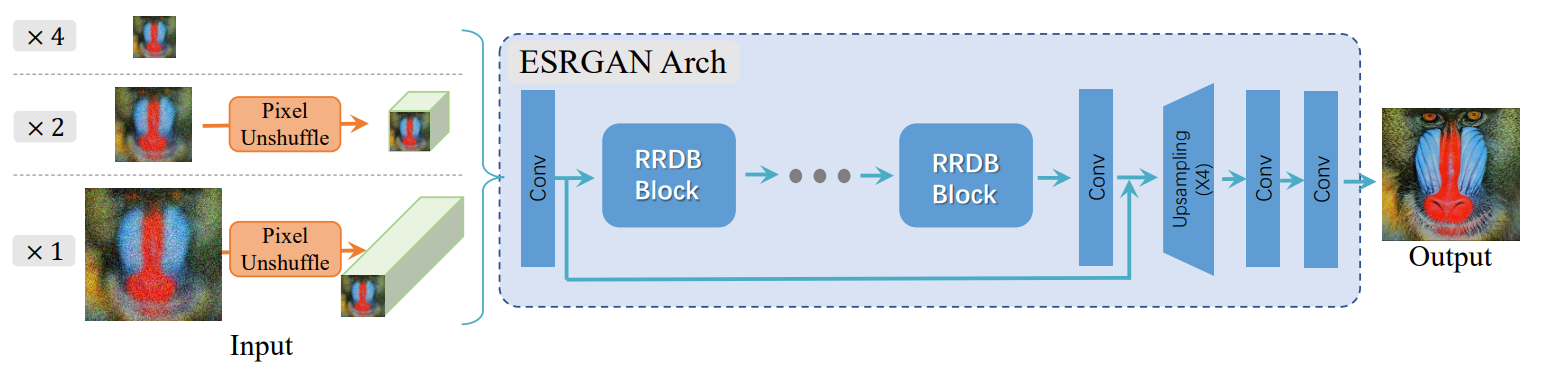 Real-ESRGAN Architecture