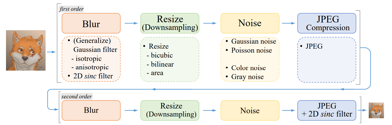 Real-ESRGAN Synthetic Data Generation