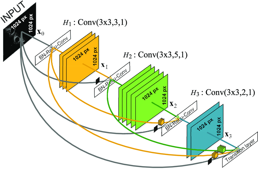 denseblock