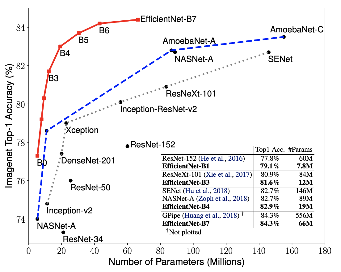 EfficientNets Performance Curve