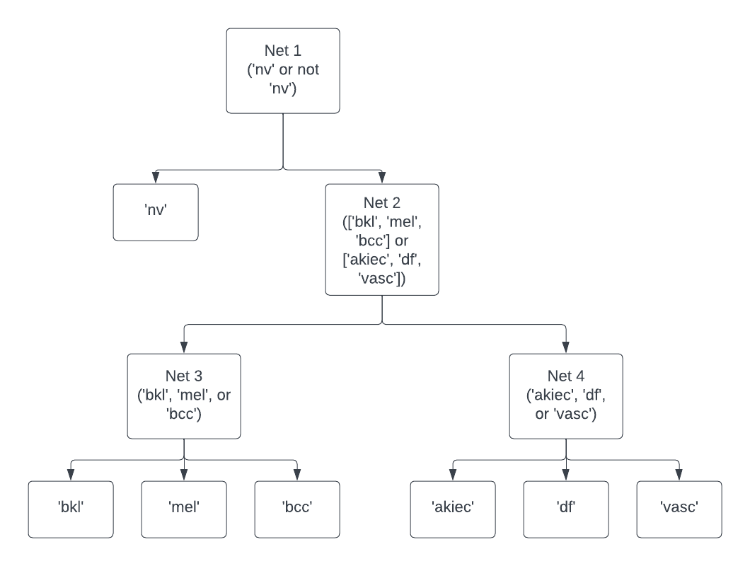 Hierarchical Classifier Diagram