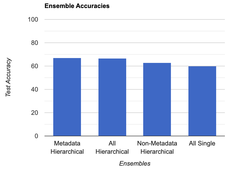 Performance of Different Ensembles