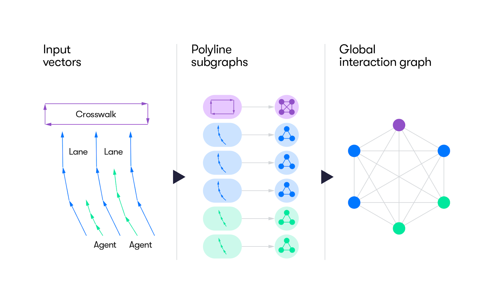 Vectornet pipeline