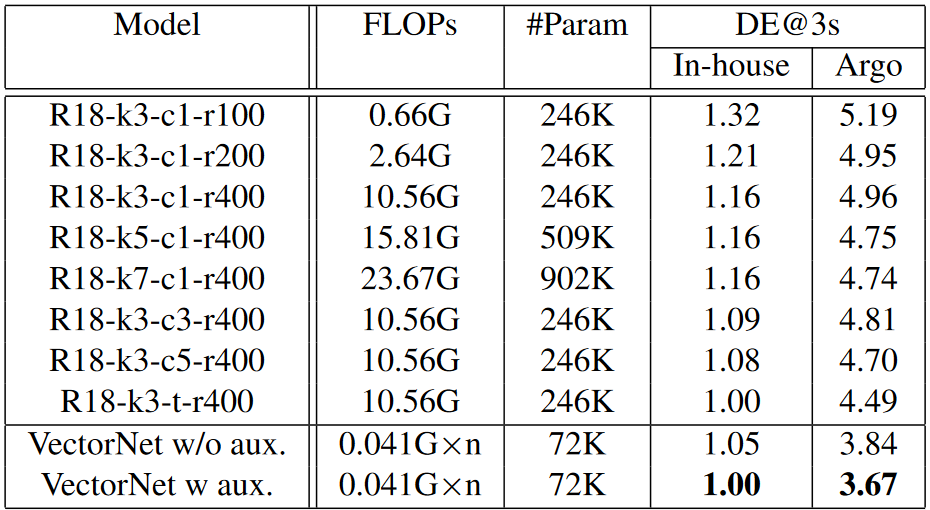 Vectornet efficiency