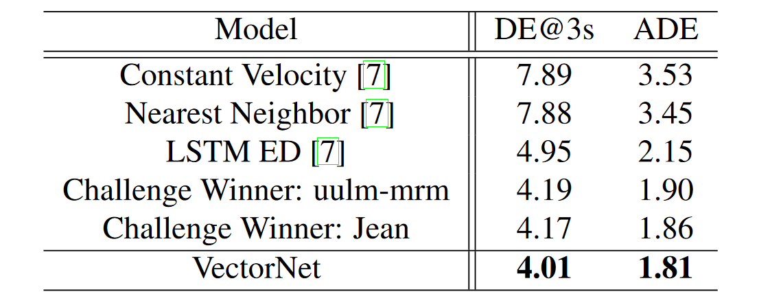 Vectornet performance