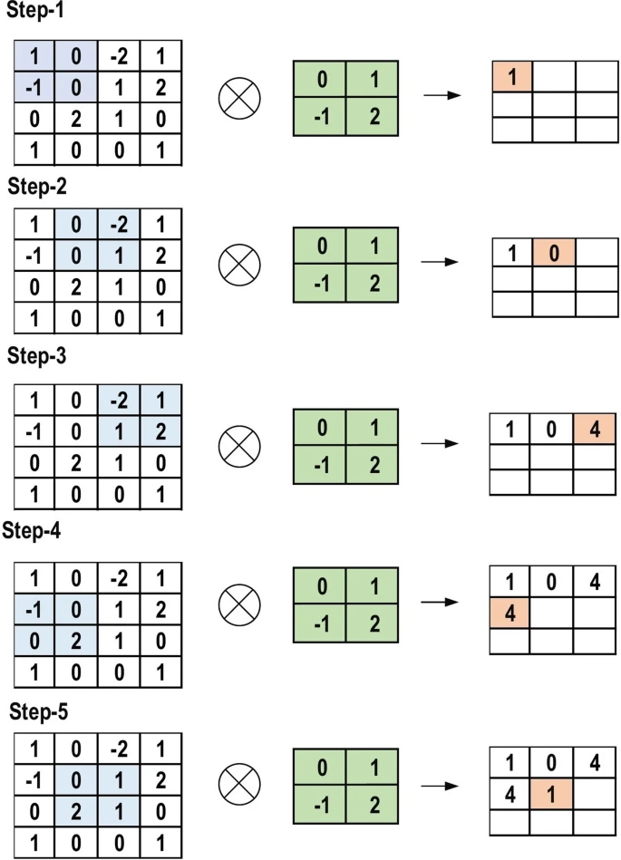 Convolution Layer