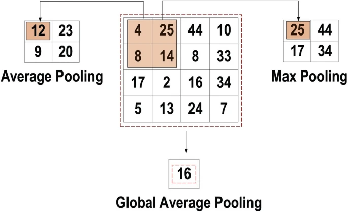 Pooling Layer