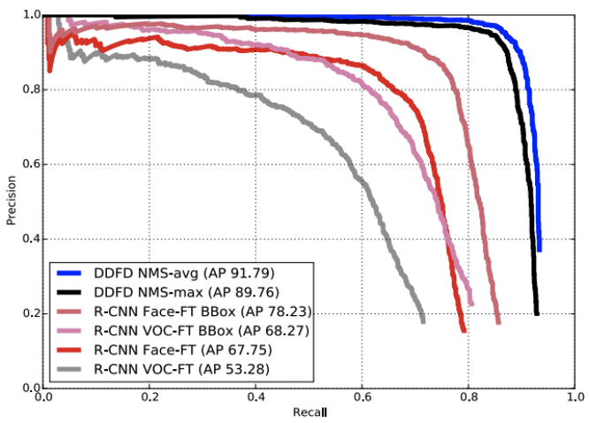 DDFD Eval