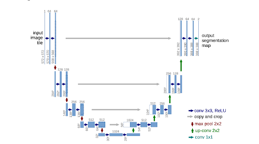 UNet Architecture