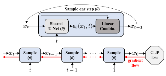 DiffusionCLIPGradientFLow