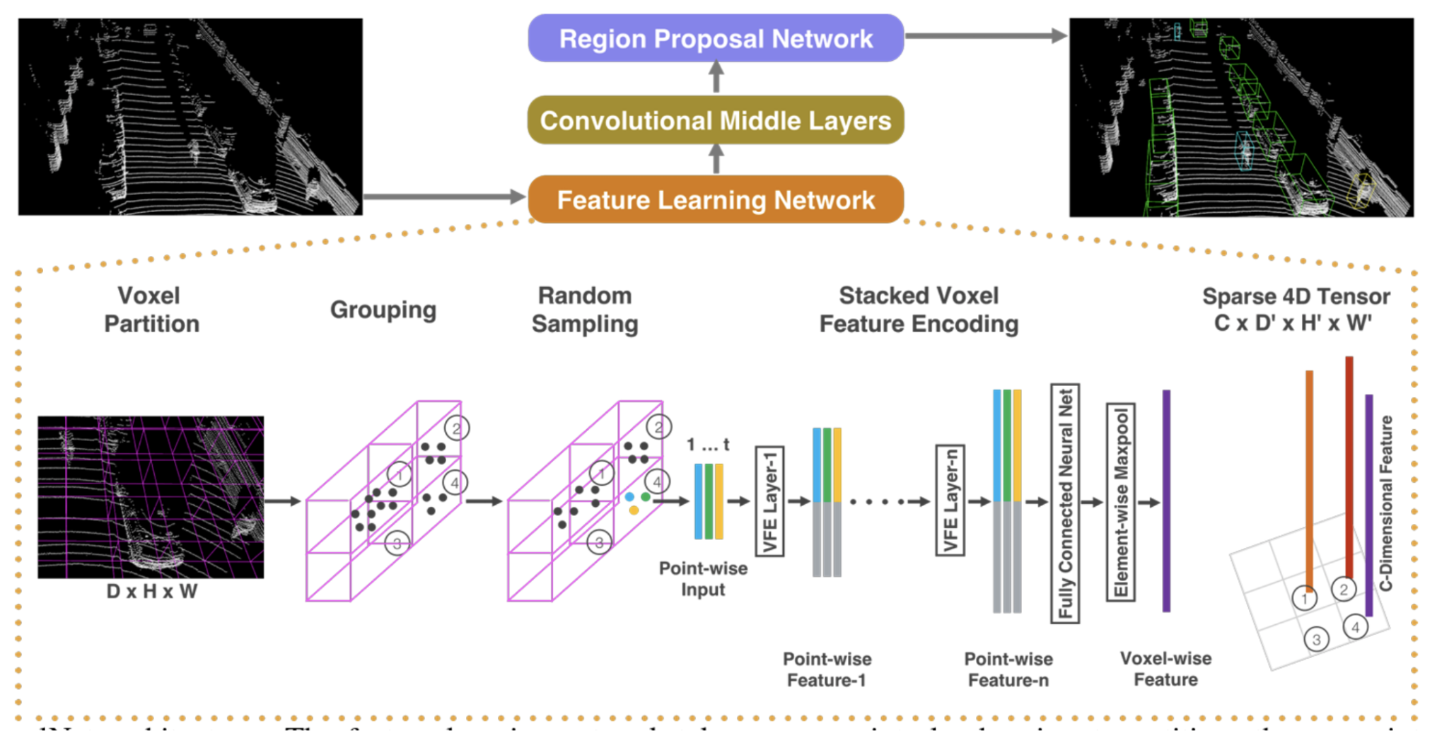 voxelnet_architecture