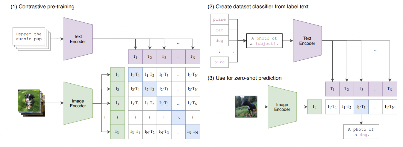 CLIP Architecture