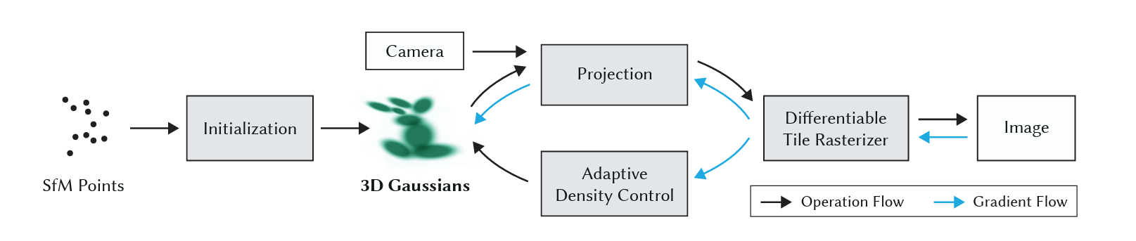 Gaussian Pipeline