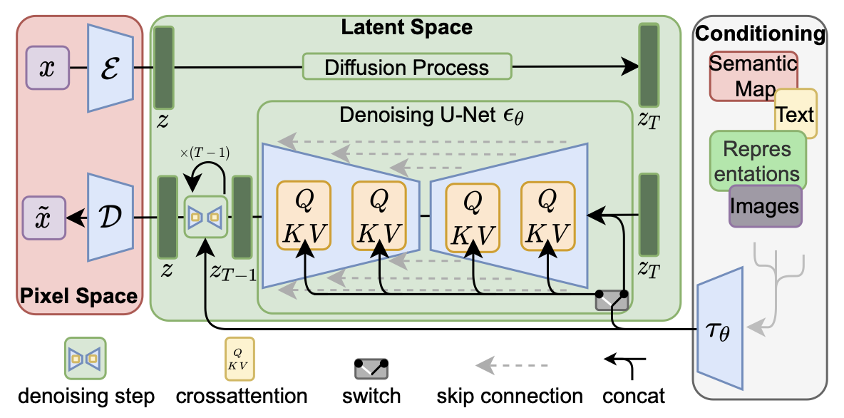 Latent Diffusion