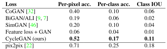 CycleGAN FCN Score