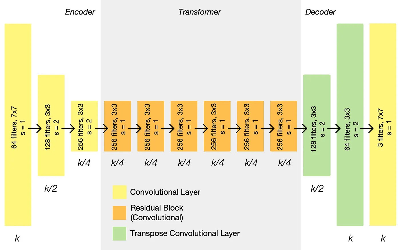 CycleGAN Generator Architecture