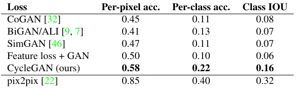 CycleGAN Semantic segmentation metrics