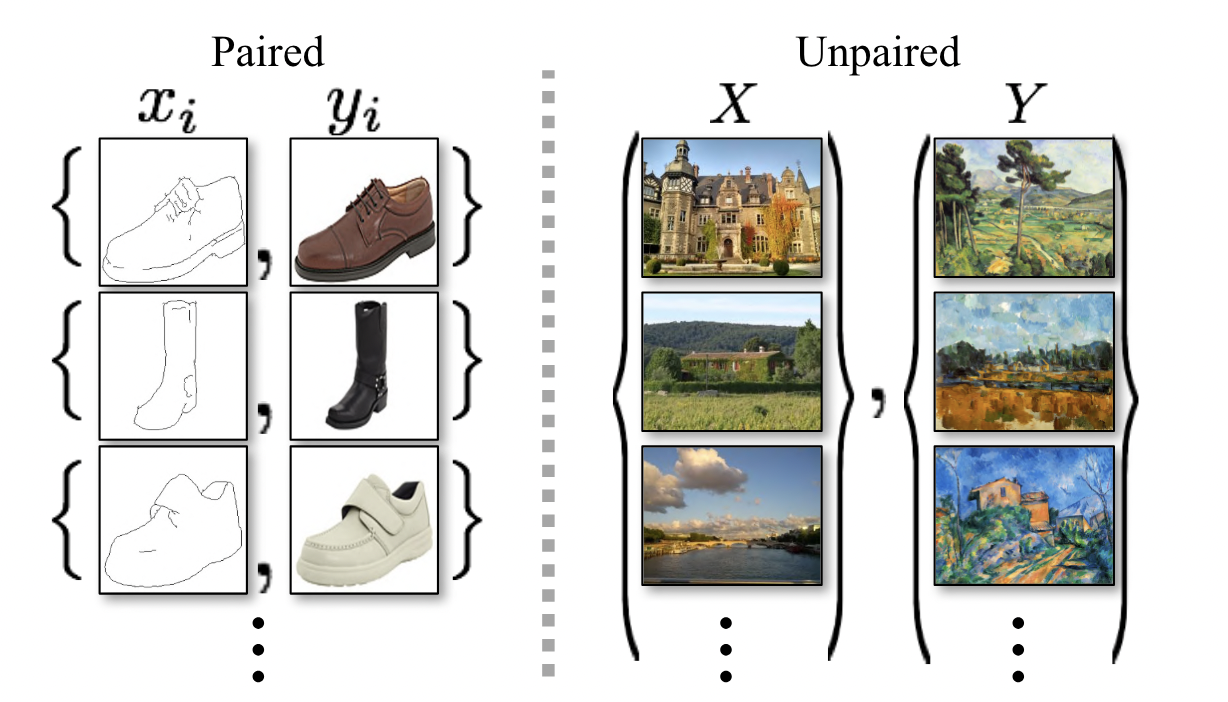 Paired vs Unpaired Data