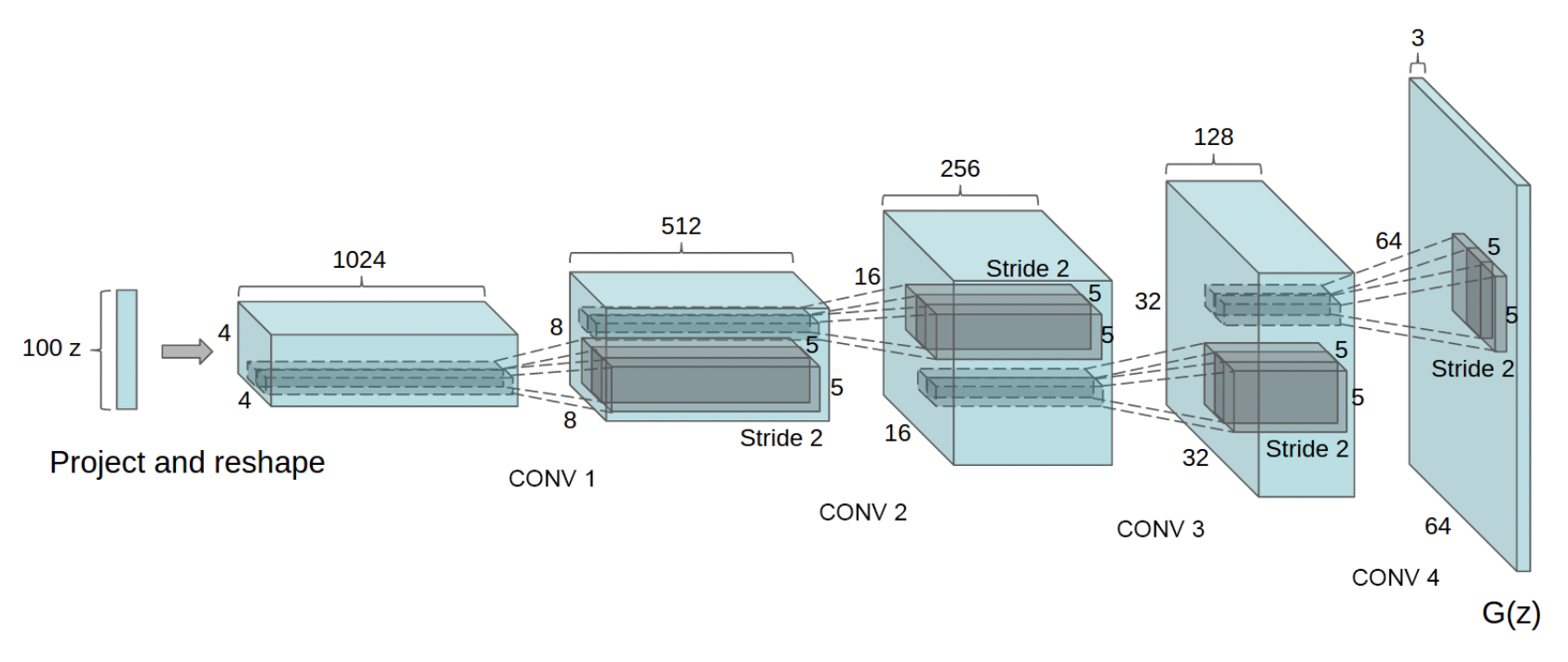 DCGAN Generator Architecture