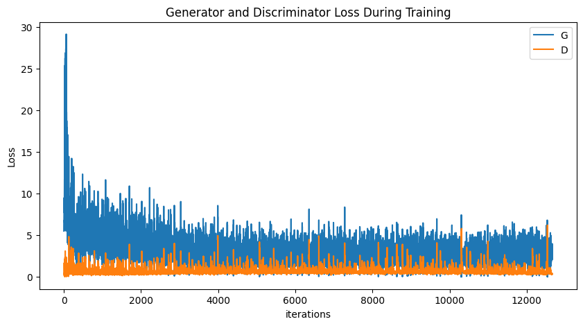 DCGAN Disciminator and Generator losses