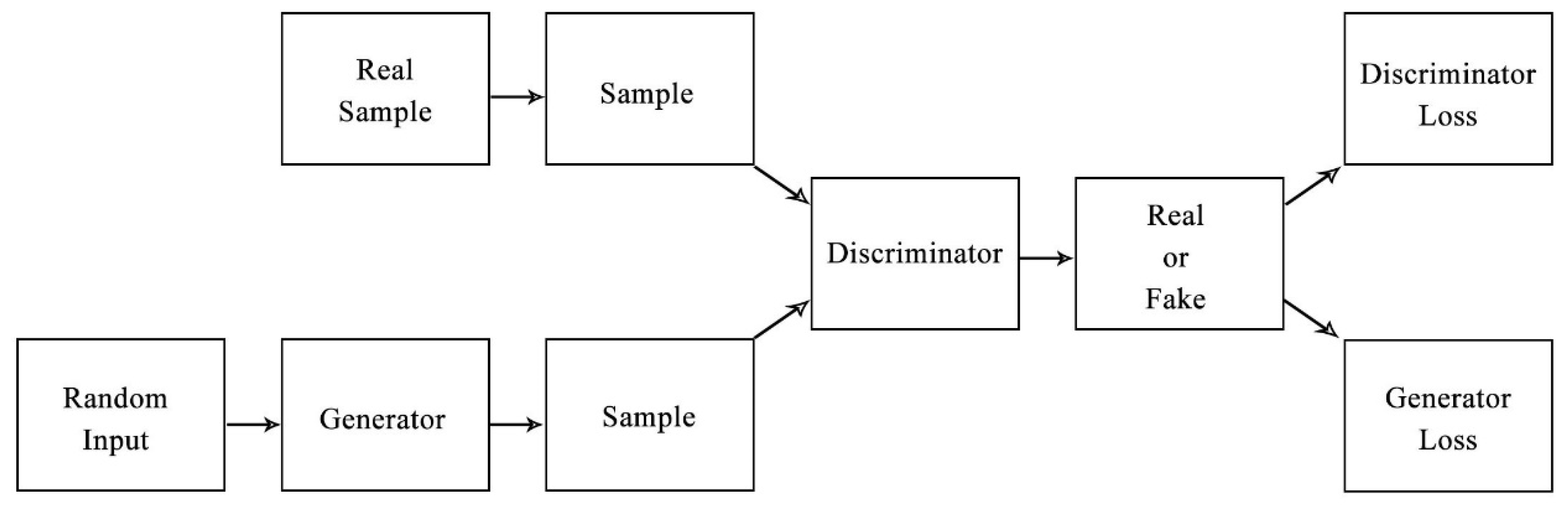 GAN Architecture