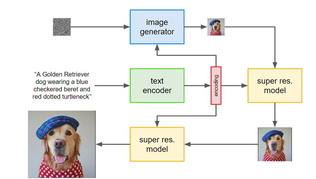 Imagen Architecture