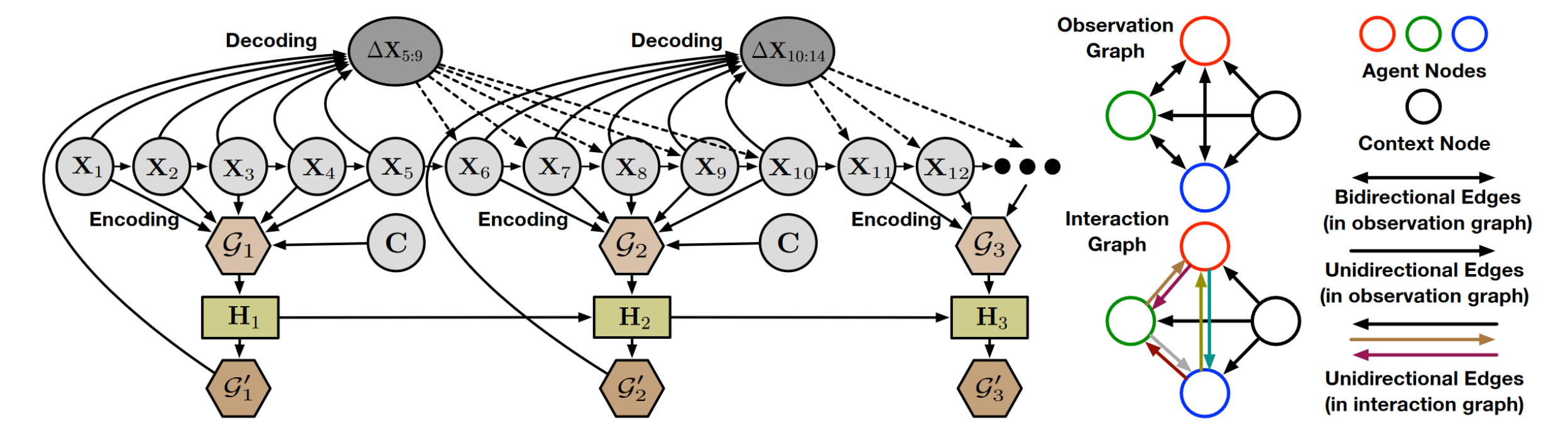 EvolveGraph