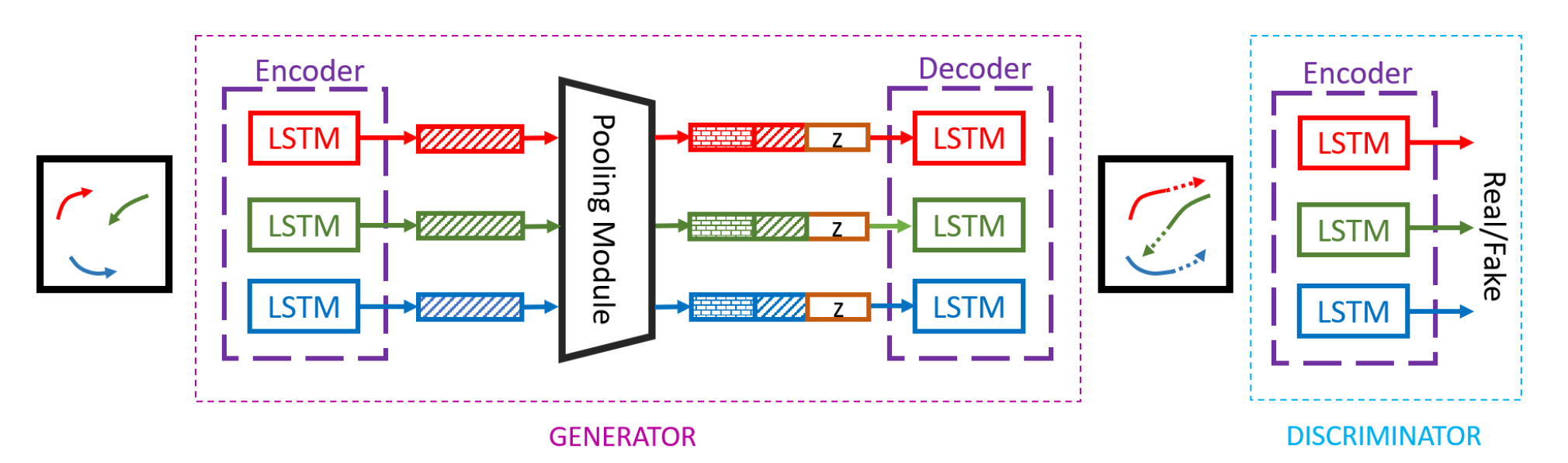 Social GAN Architecture