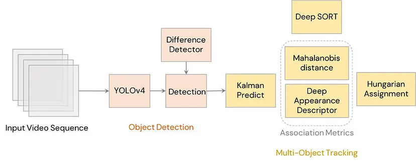 DeepSORT