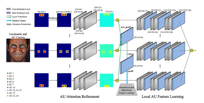 JAA-Net Adaptive Attention Learning Architecture