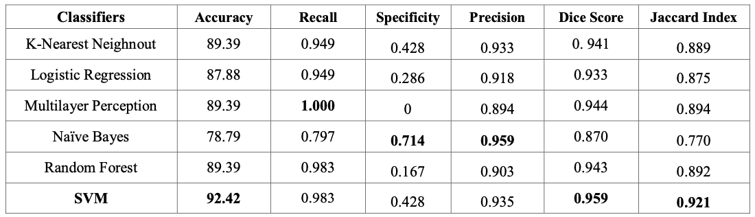 hossaintradtionalclassifiers