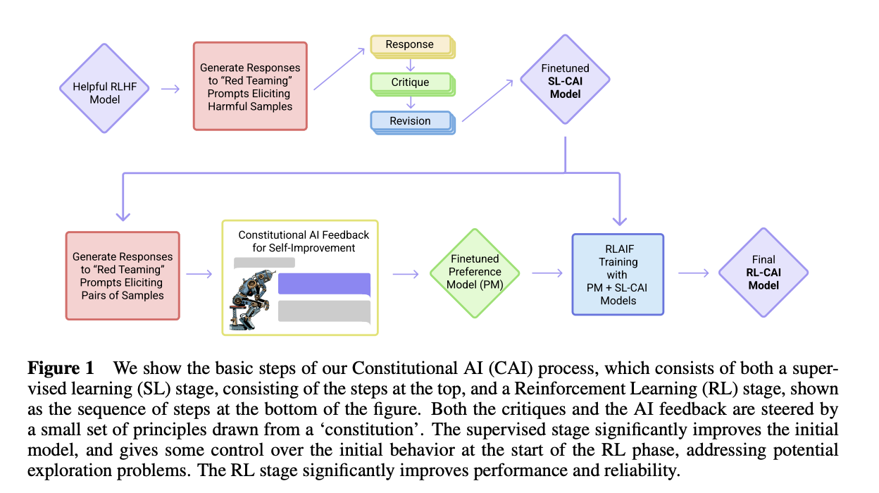 Anthropic Constitutional AI