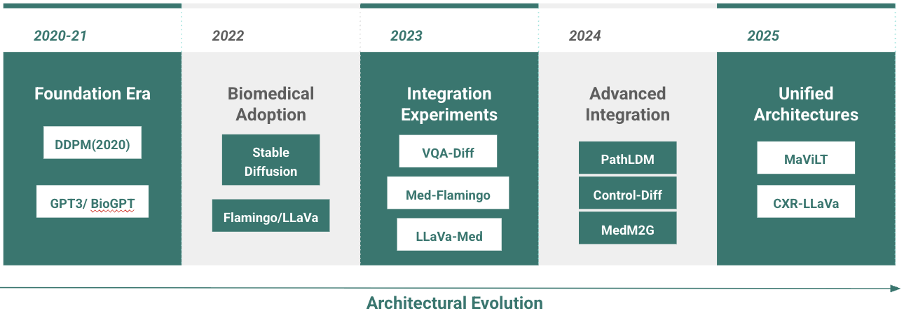 Timeline of Diffusion and MLLM Development