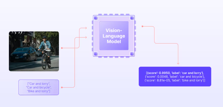 Vision Language Model