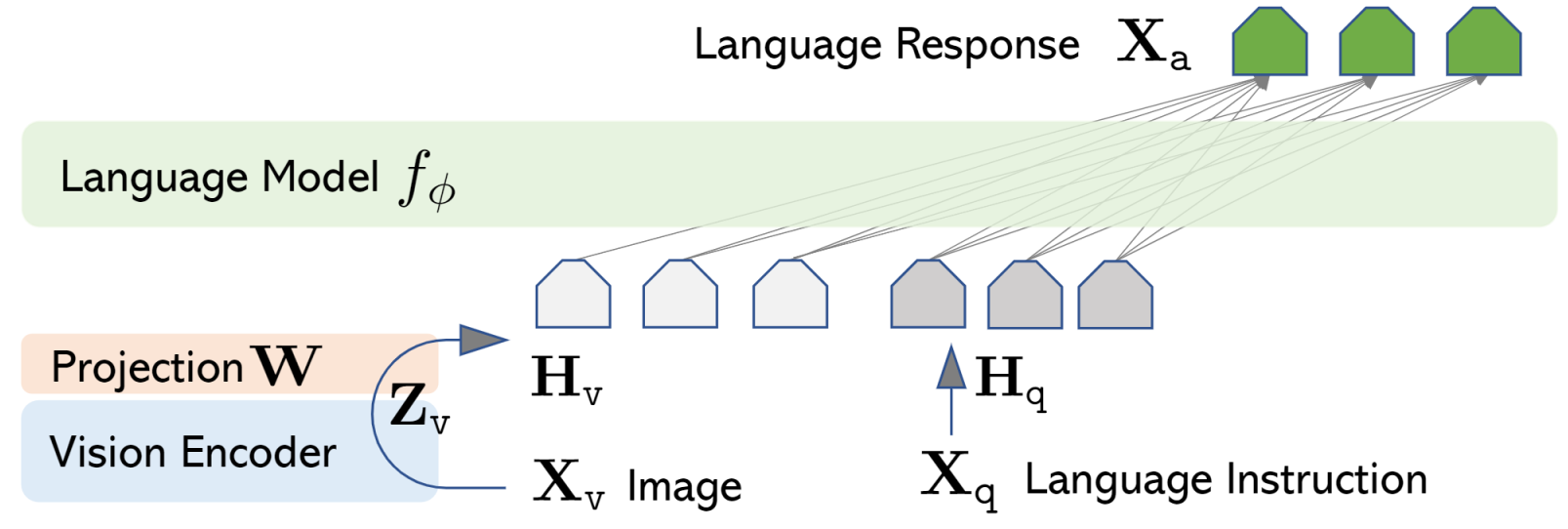 LLaVA architecture diagram