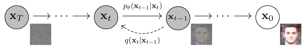 Diffusion Process