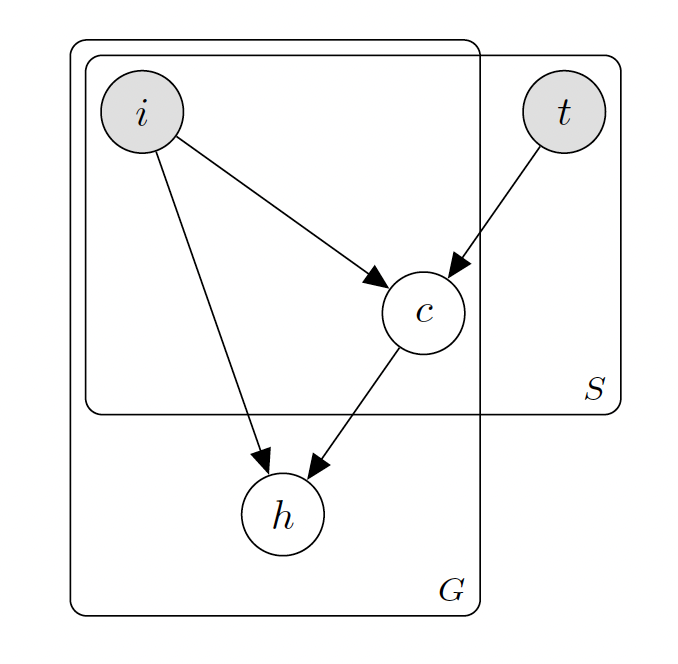 Schematic of Detry el al.’s task oriented grasper model (Detry, et al.)