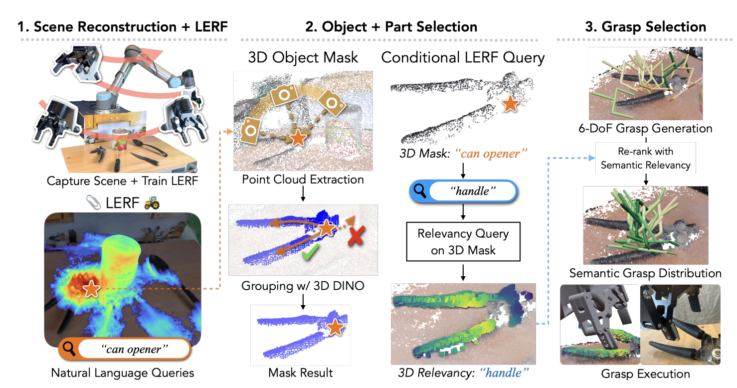 Schematic overview of LERF-TOGO (Rashid, et al.).