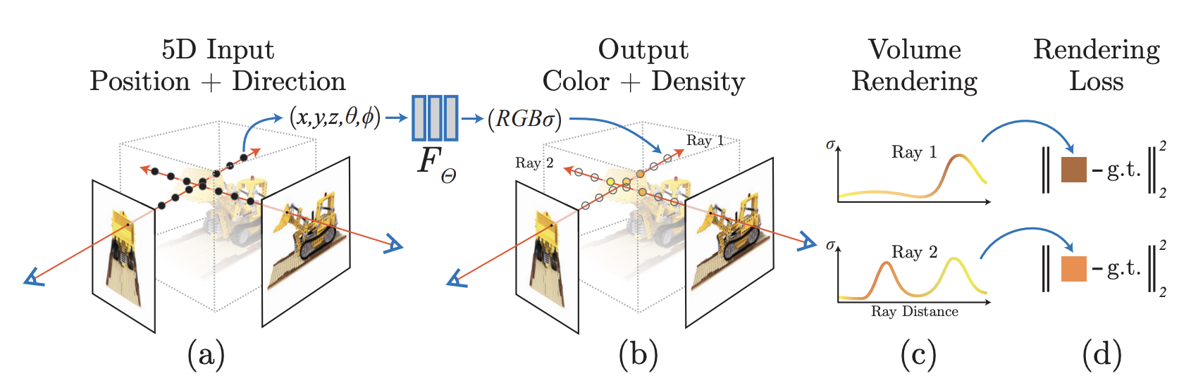 Schematic for NeRF (Mildenhall, et al.)