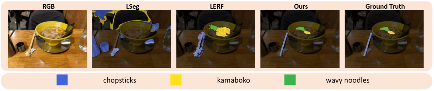 Comparison of LangSplat with LERF