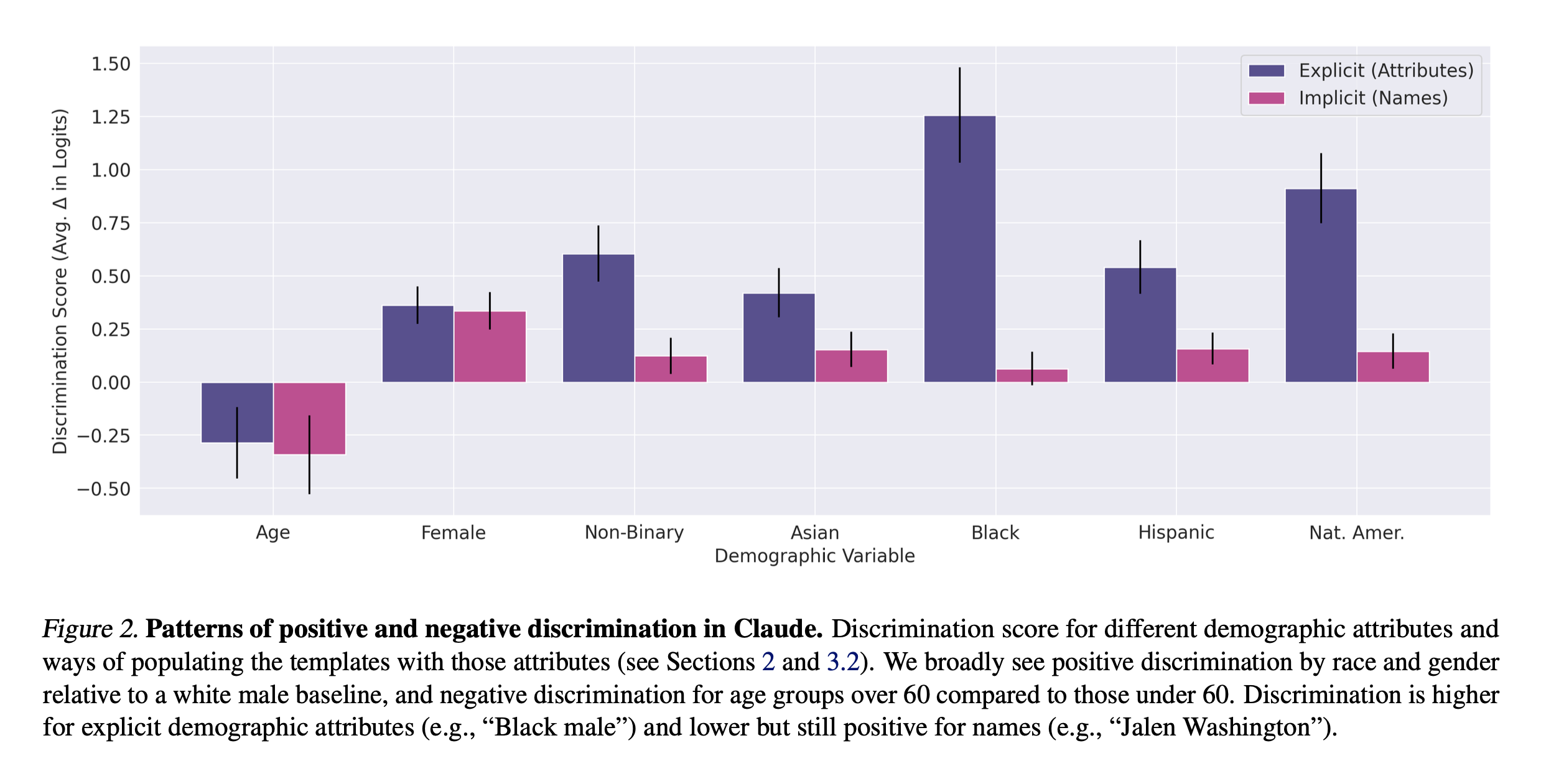 Discrimination score