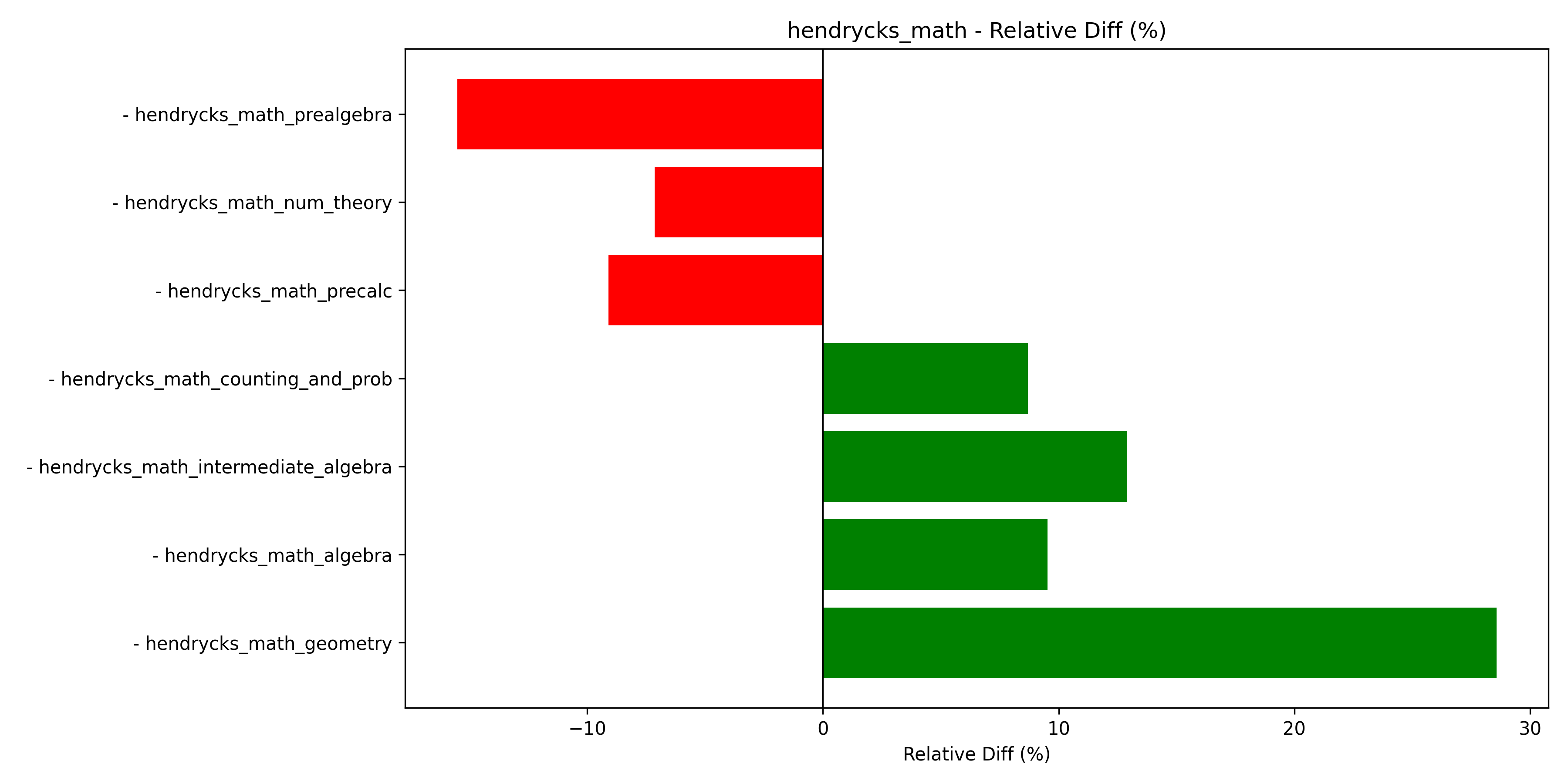 hendrycks_math_rel