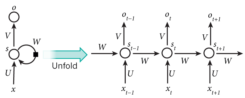 Recurrent neural network