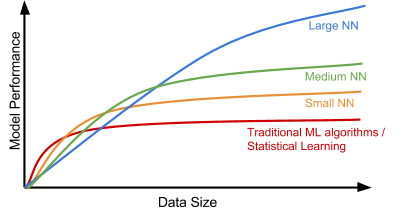 Data size versus model performance