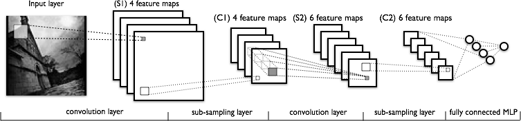 Architecture of LeNet