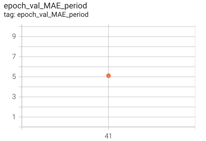 2x-val-period