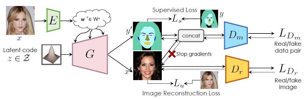 SemanticGAN Overview